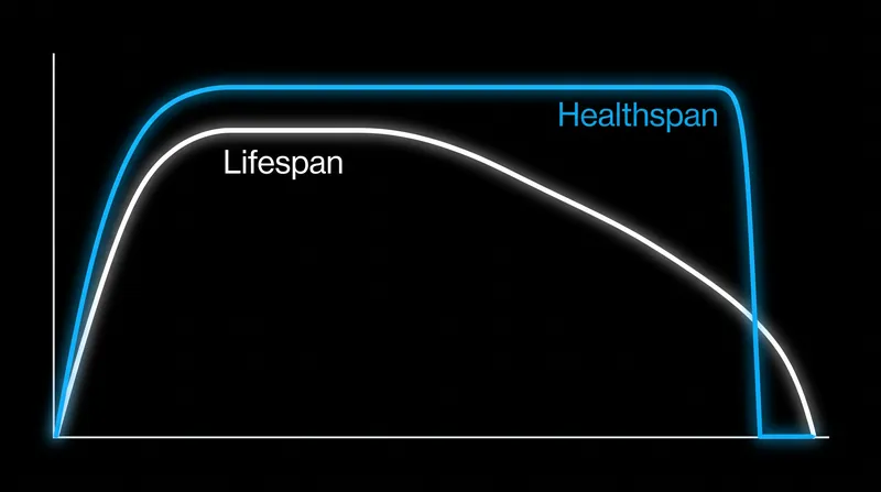 The goal of geroscience is not just to extend the length of life, but to compress the period of decline at the end of life.