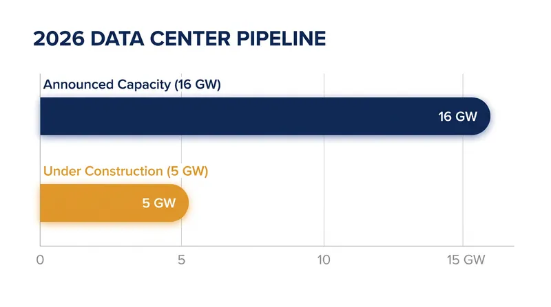 Only a fraction of the 16 gigawatts of data center capacity scheduled for 2026 is currently under construction.