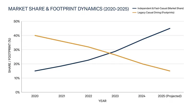 Consumer preferences have steadily shifted toward convenience and unique local experiences.