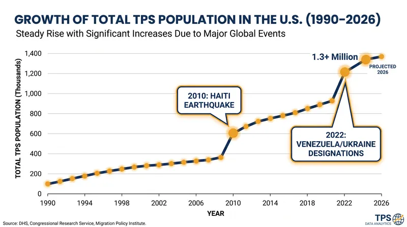 The total number of immigrants protected by TPS has grown to over 1.3 million as global crises have multiplied.