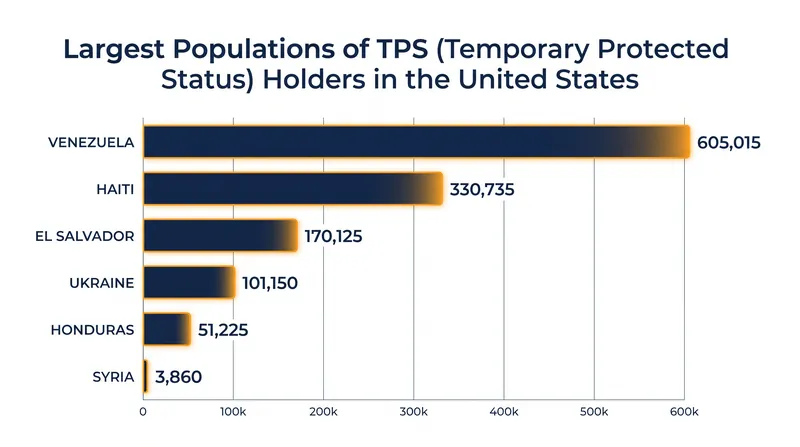 Haitians make up the second-largest group of TPS holders in the United States, following Venezuela.