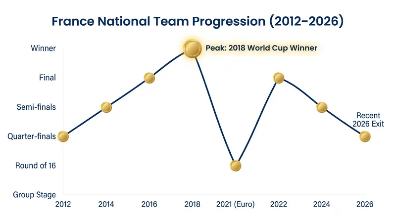 France's tournament performance under Didier Deschamps from 2012 to 2026.