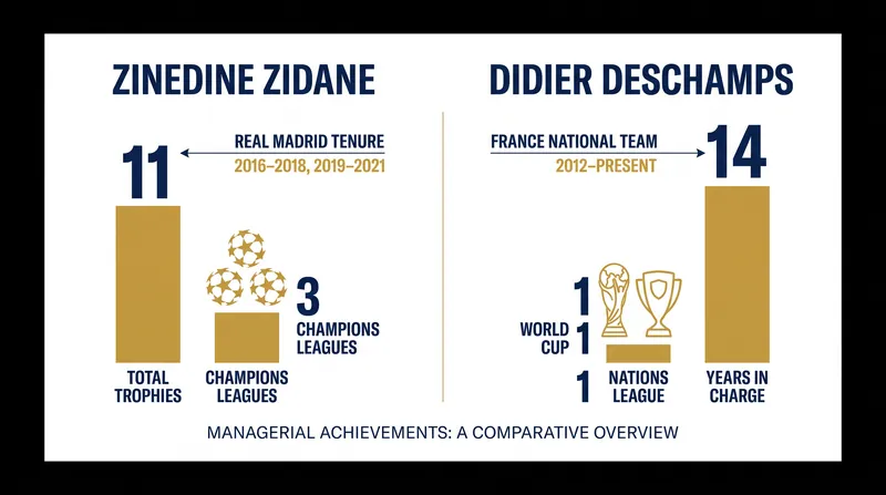 Zidane brings a decorated club-management resume to the international stage.