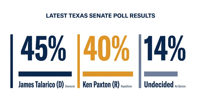 The latest Texas Public Opinion Research poll shows Talarico leading Paxton by five points.