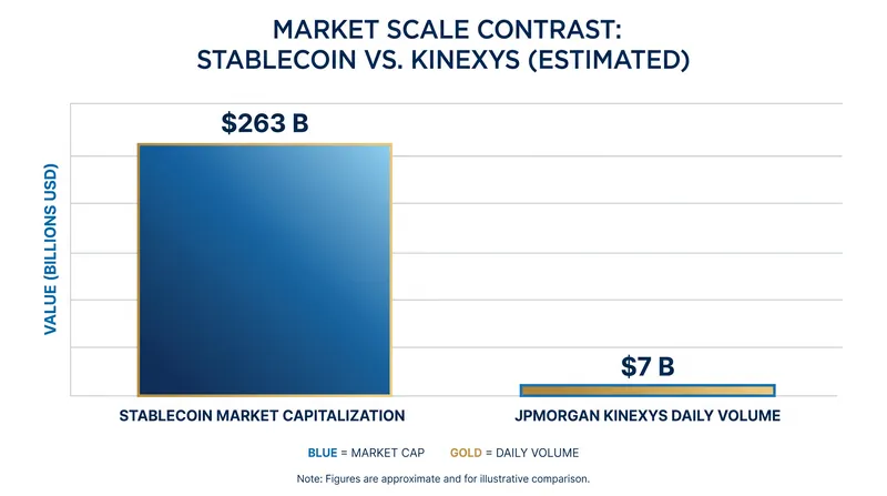The scale of the stablecoin market compared to current bank-led blockchain initiatives.