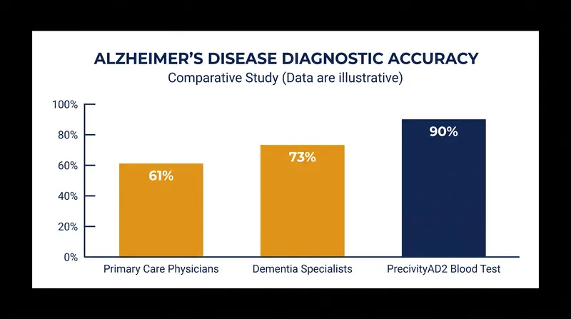 The blood test significantly outperformed standard clinical evaluations by both primary care doctors and specialists.