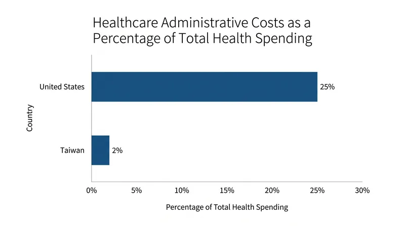 Administrative complexity consumes a massive portion of U.S. healthcare spending, while Taiwan's single-payer system keeps overhead near 2 percent.