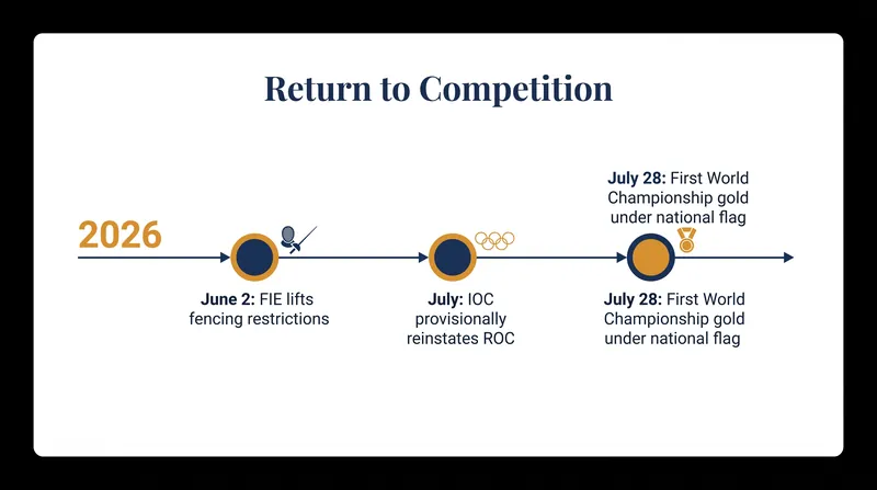 Fencing is among several sports federations that have recently moved to reintegrate Russian athletes.