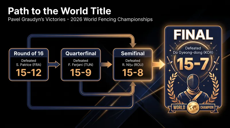 Graudyn navigated a difficult bracket, defeating multiple Olympic medalists to secure the gold.