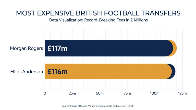 Rogers' £117m fee surpasses Elliot Anderson's recent move to Manchester City.