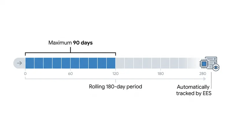 The EES will automatically calculate and enforce the strict 90-day stay limit for non-EU visitors.