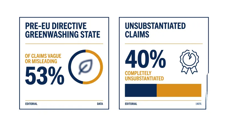 A 2020 EU study revealed the massive scale of unregulated greenwashing in consumer markets.