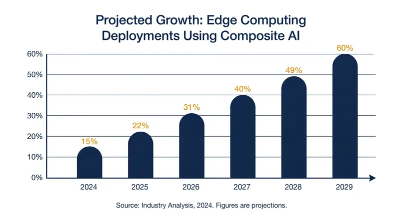 By 2029, the majority of edge computing deployments are expected to rely on composite AI systems.
