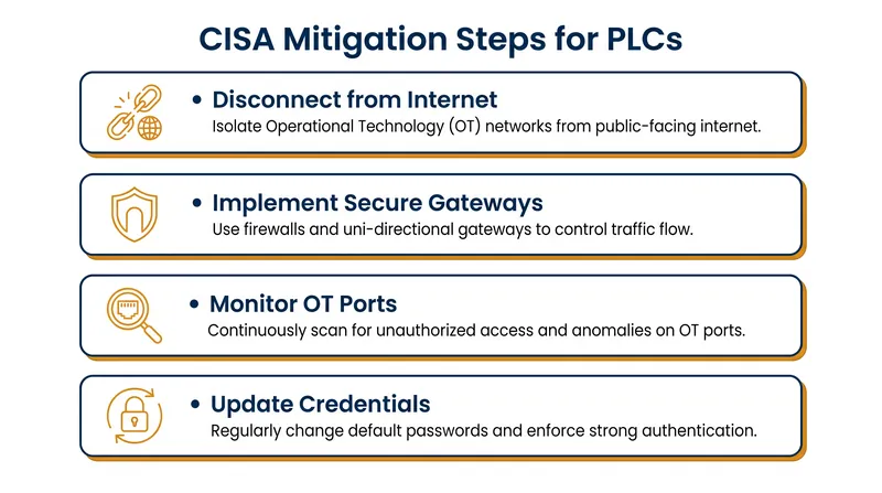 Federal agencies are urging operators to immediately secure internet-facing industrial controllers.