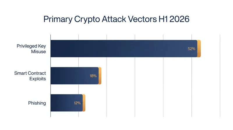 Privileged key misuse has overtaken smart contract vulnerabilities as the primary driver of financial loss in the crypto ecosystem.