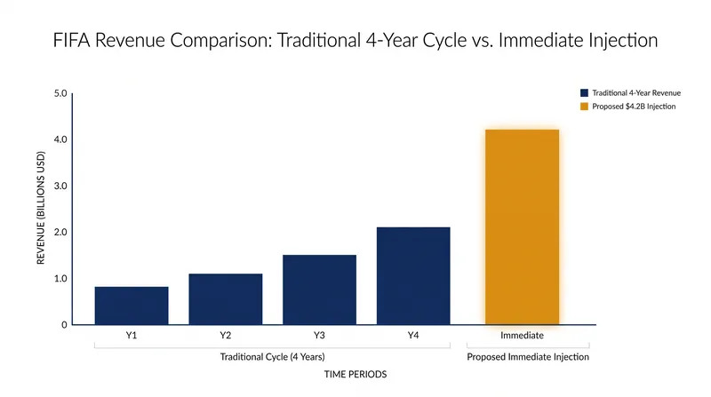 The private equity proposal aims to bypass the traditional four-year revenue cycle for an immediate cash injection.