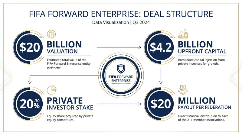 The proposed financial architecture of FIFA Forward Enterprise.