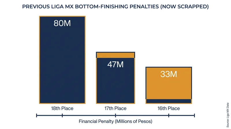 Liga MX has eliminated the multi-million peso fines that previously compensated second-tier clubs.
