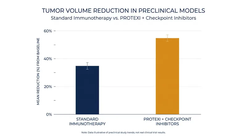 Preclinical models demonstrated significant synergy when PROTEXI was combined with existing immunotherapies.
