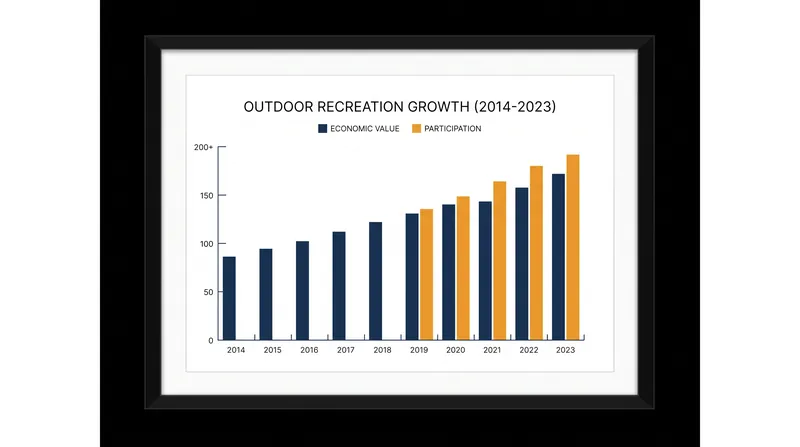 Federal investments in recreation infrastructure have historically lagged behind the surging public demand for outdoor access.