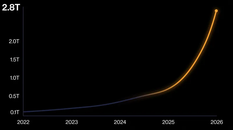 The scale of open-weight AI models has grown exponentially as training techniques become more efficient.