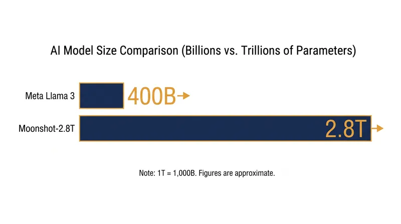 At 2.8 trillion parameters, Moonshot's new release dwarfs previous open-weight milestones.