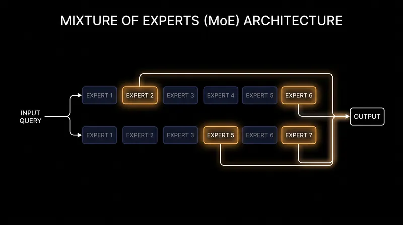 A Mixture of Experts architecture allows massive models to run efficiently by only activating a fraction of their parameters for any given task.
