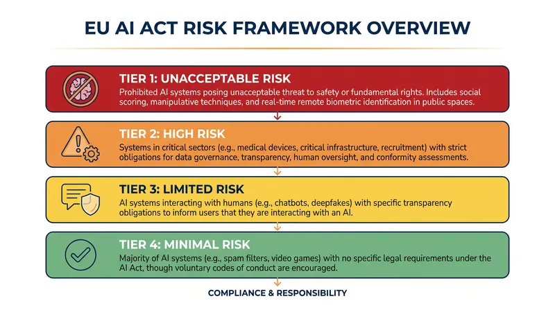The EU AI Act categorizes artificial intelligence systems into four distinct risk tiers, dictating the severity of compliance obligations.
