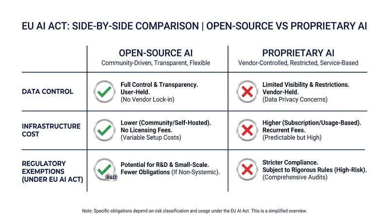 Comparing the compliance and operational trade-offs of self-hosted open-source models versus proprietary commercial APIs.