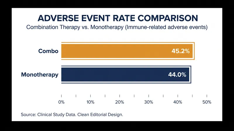 Adding the mRNA vaccine to standard immunotherapy did not significantly increase the rate of severe immune-related adverse events.