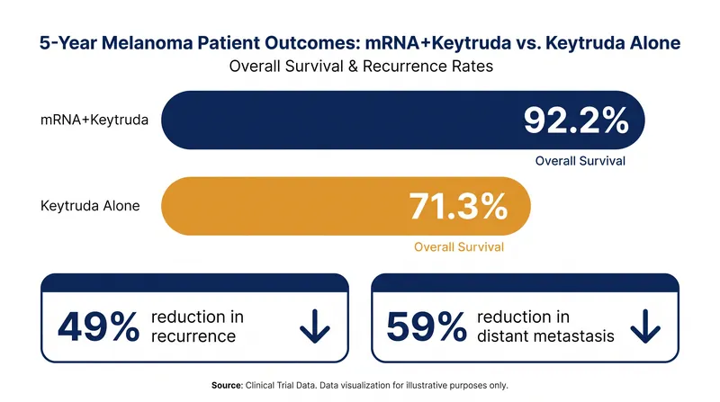 Five-year survival and recurrence data from the Phase 2b KEYNOTE-942 trial.