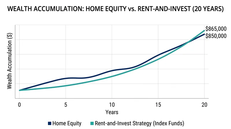 Financial planners note that disciplined renters who invest their down-payment savings in equities can match or exceed homeowner net worth over time.