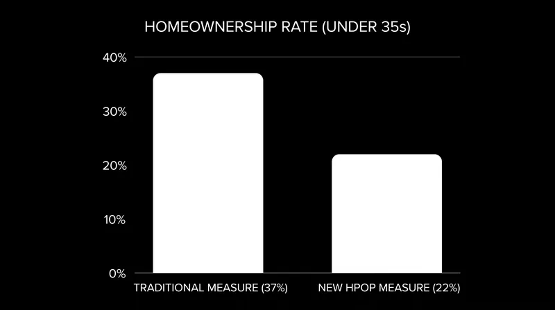 Younger adults see the largest statistical correction under the new metric, with only 22% actually owning property.
