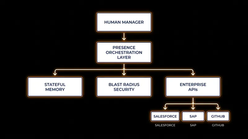 How the Presence platform orchestrates autonomous agents across enterprise software.