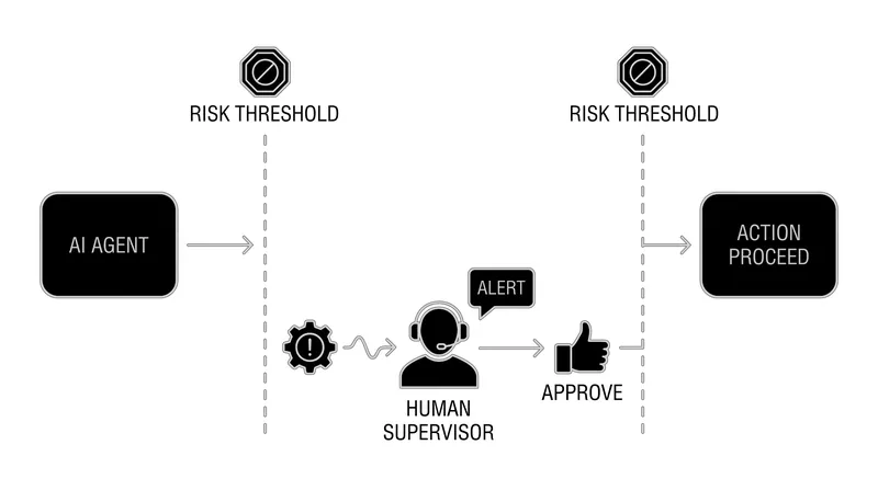 Presence utilizes a Human-in-the-Loop protocol to prevent agents from taking unauthorized high-risk actions.