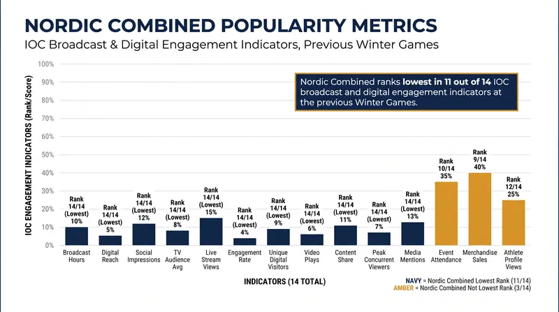 Nordic combined was dropped from the 2030 program after consistently ranking at the bottom of the IOC's viewership and engagement metrics.