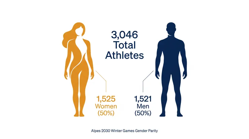 The Alpes 2030 Games will be the first Winter Olympics to achieve a 50/50 gender split among athletes.