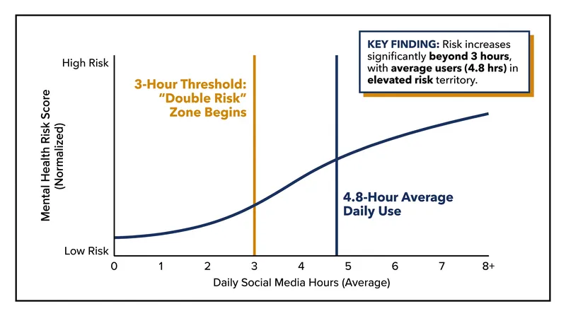 Teens spending more than three hours a day on social media face double the risk of anxiety and depression.