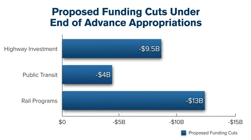 Estimated impact of ending advance appropriations in a surface transportation extension.