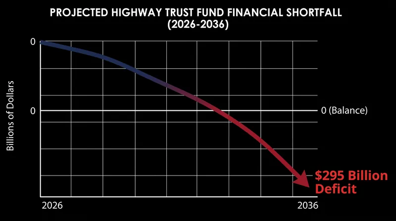 The Highway Trust Fund faces a projected $295 billion shortfall over the next decade as fuel tax revenues decline.