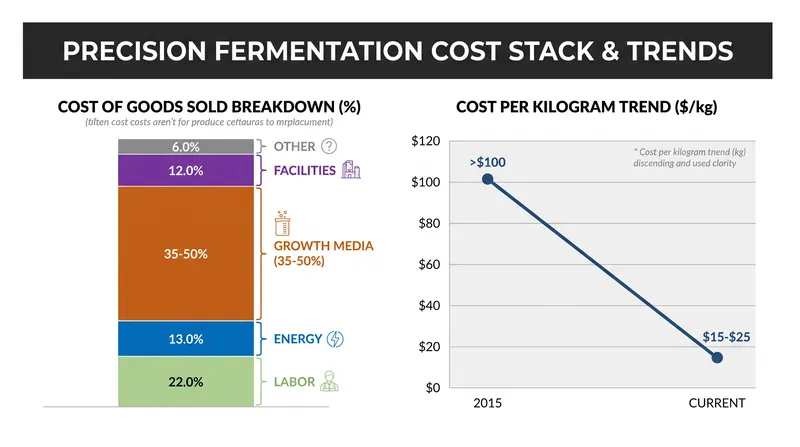 Optimizing growth media and increasing microbial titer are the primary levers for driving down production costs.