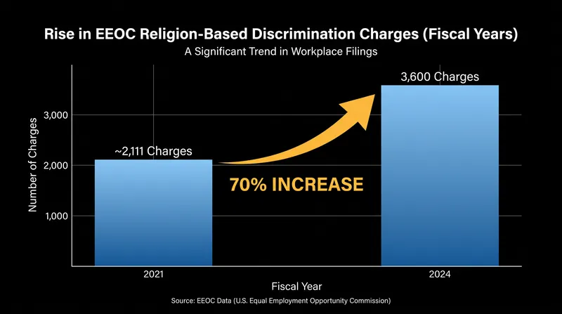 Religion-based discrimination charges filed with the EEOC have surged in recent years.