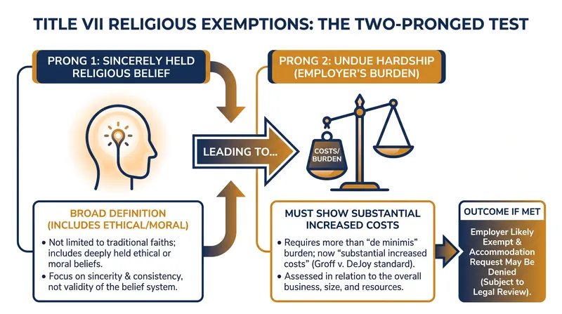 The two-pronged legal test employers must use when evaluating religious accommodation requests.