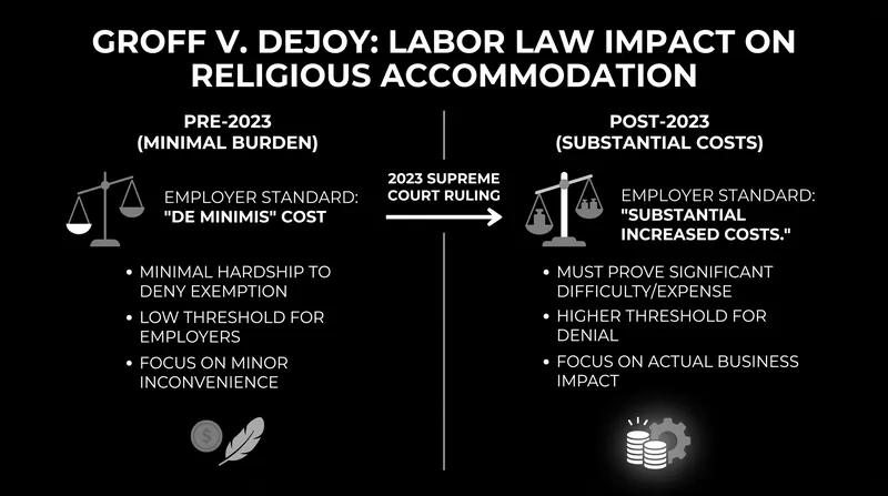 The 2023 Supreme Court ruling in Groff v. DeJoy significantly raised the bar for employers to deny religious accommodations.