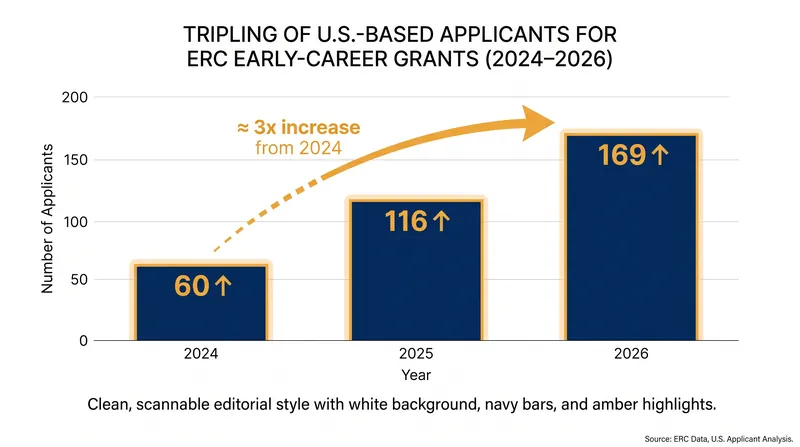 U.S.-based applications for European Research Council grants have surged amid domestic funding uncertainty.
