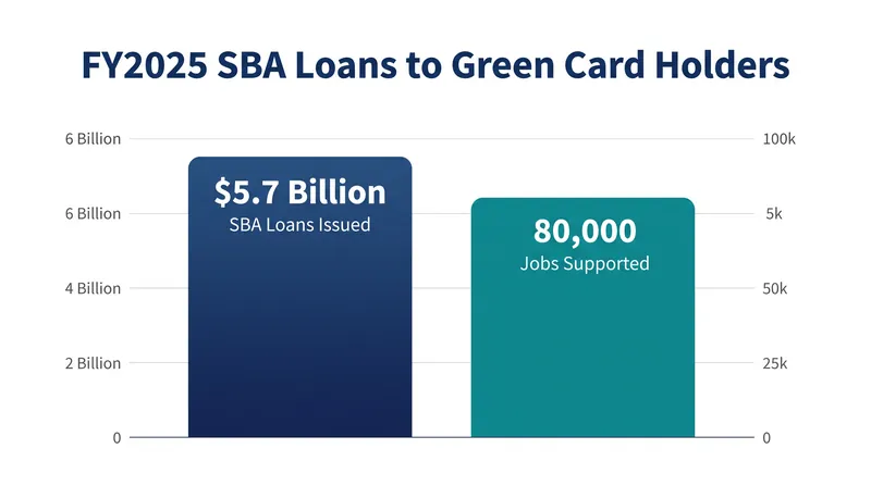 Green card holders secured billions in SBA financing before the 2026 policy reversal.
