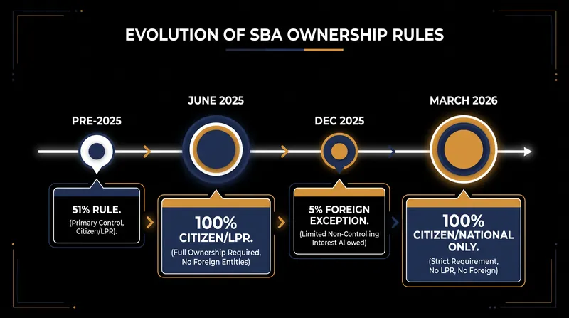 The rapid tightening of SBA ownership requirements over the past year.