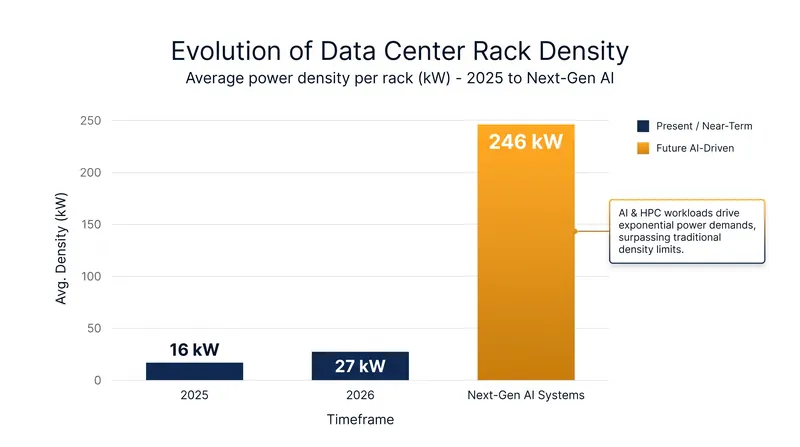 AI workloads are driving unprecedented increases in server rack power density.