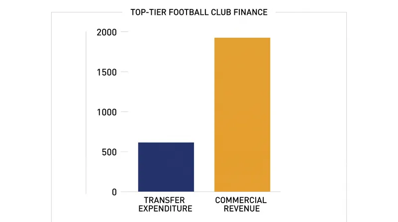 The PIF's new mandate requires clubs to bridge the gap between transfer spending and independent commercial revenue.