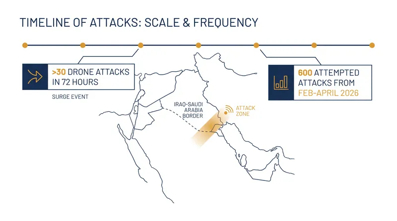 The scale of militia attacks on coalition forces and energy infrastructure leading up to the joint strikes.